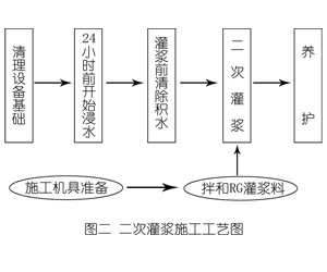 偃师灌浆料施工工艺—文字完整版